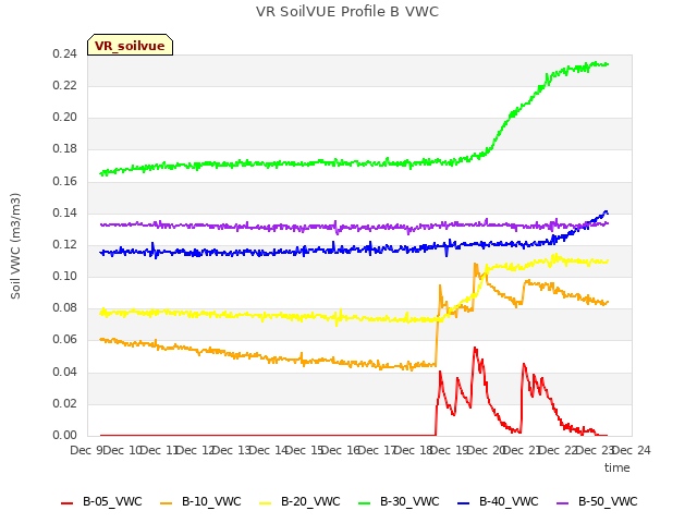 plot of VR SoilVUE Profile B VWC