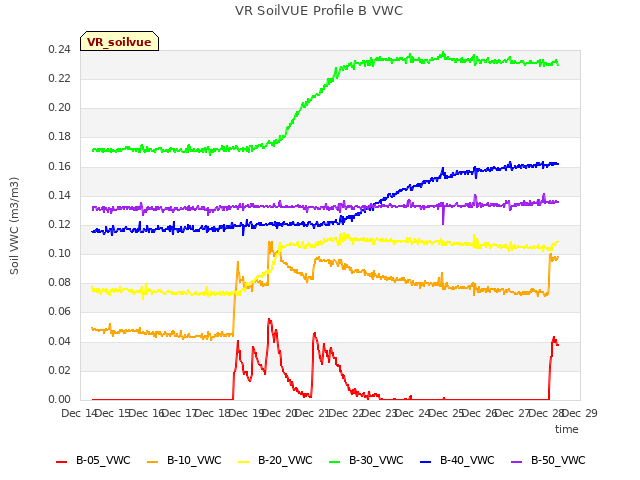 plot of VR SoilVUE Profile B VWC