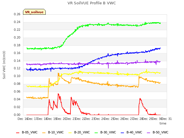 plot of VR SoilVUE Profile B VWC