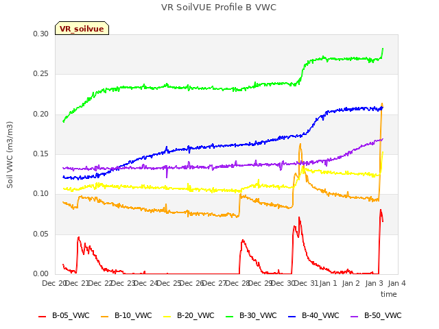 plot of VR SoilVUE Profile B VWC