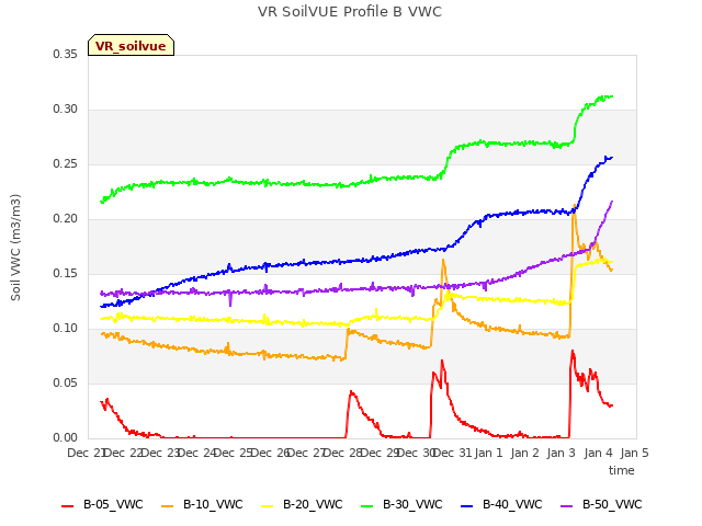 plot of VR SoilVUE Profile B VWC