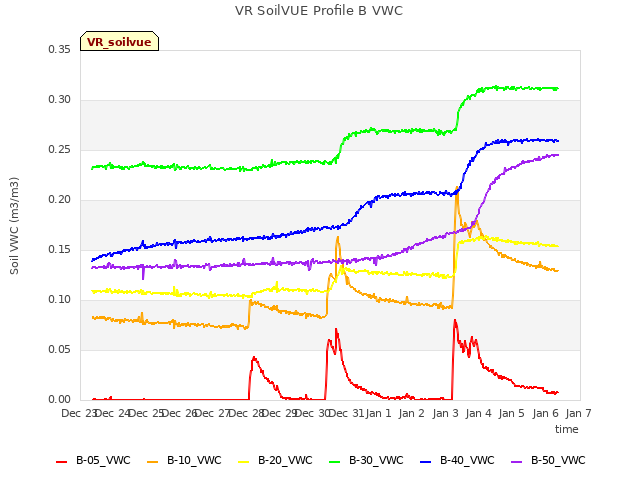 plot of VR SoilVUE Profile B VWC