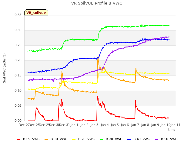 plot of VR SoilVUE Profile B VWC