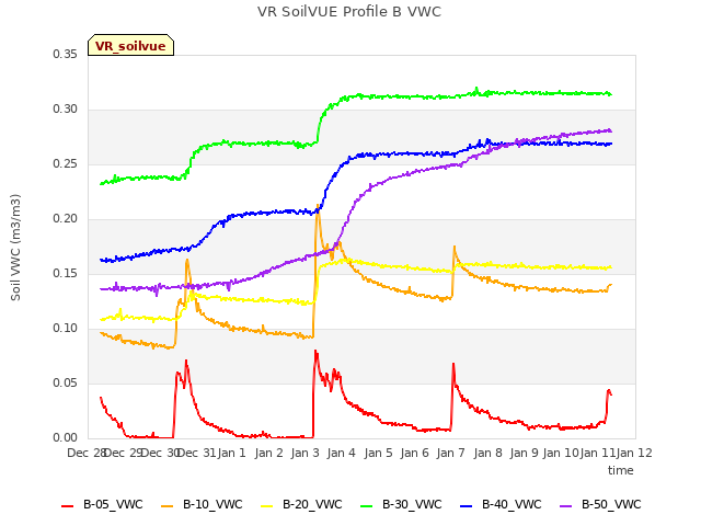 plot of VR SoilVUE Profile B VWC