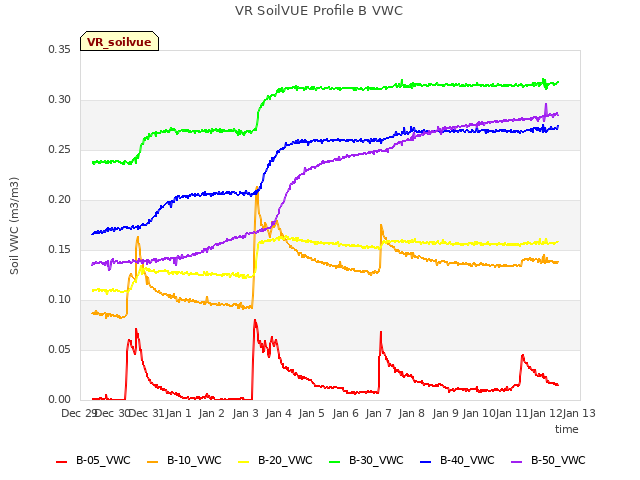 plot of VR SoilVUE Profile B VWC