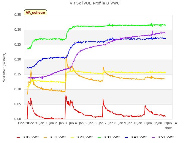 plot of VR SoilVUE Profile B VWC