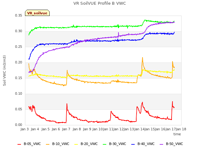 plot of VR SoilVUE Profile B VWC