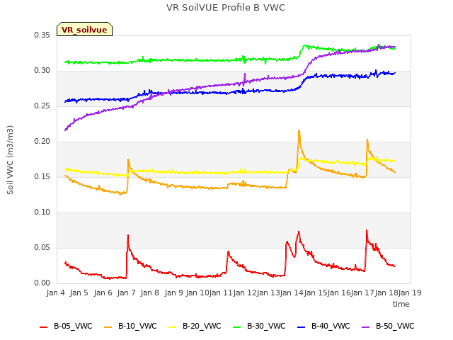 plot of VR SoilVUE Profile B VWC