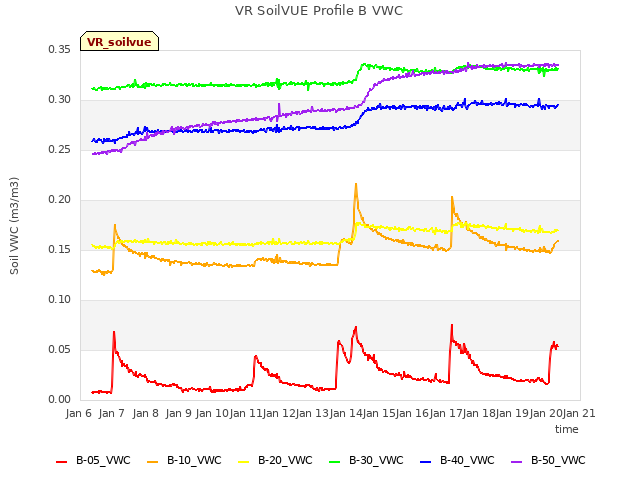 plot of VR SoilVUE Profile B VWC