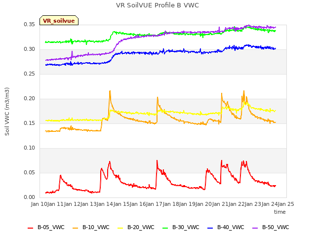 plot of VR SoilVUE Profile B VWC