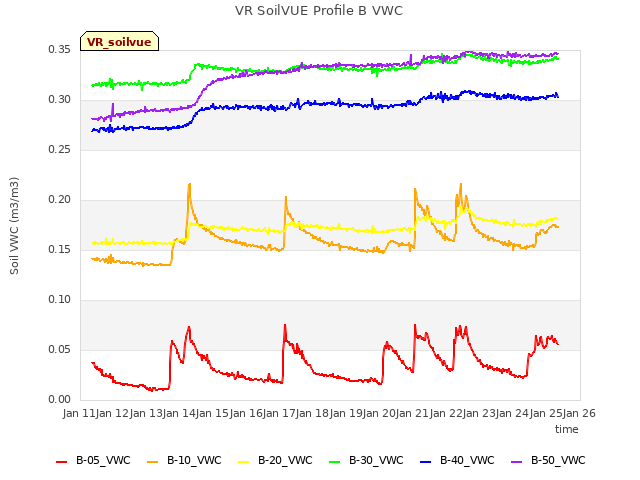 plot of VR SoilVUE Profile B VWC