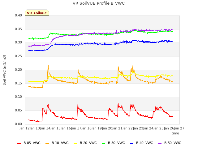 plot of VR SoilVUE Profile B VWC