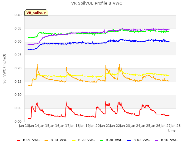 plot of VR SoilVUE Profile B VWC