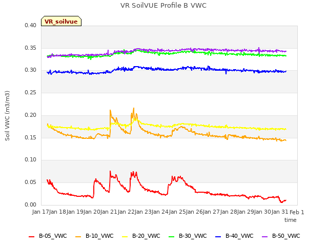 plot of VR SoilVUE Profile B VWC