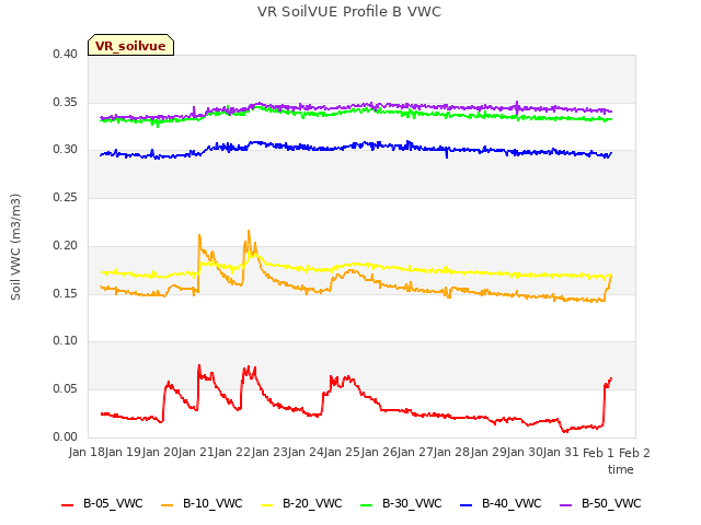 plot of VR SoilVUE Profile B VWC