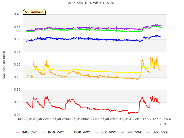 plot of VR SoilVUE Profile B VWC