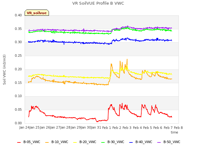 plot of VR SoilVUE Profile B VWC