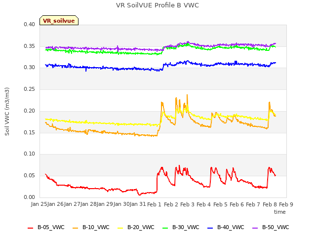 plot of VR SoilVUE Profile B VWC