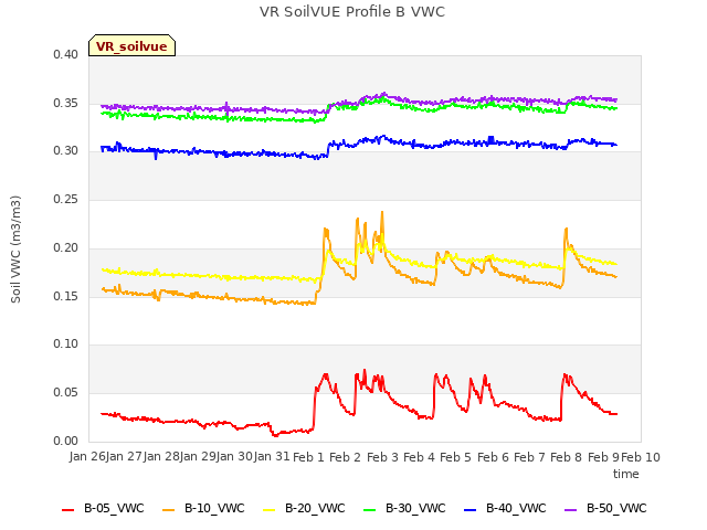 plot of VR SoilVUE Profile B VWC