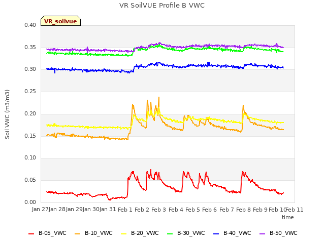 plot of VR SoilVUE Profile B VWC