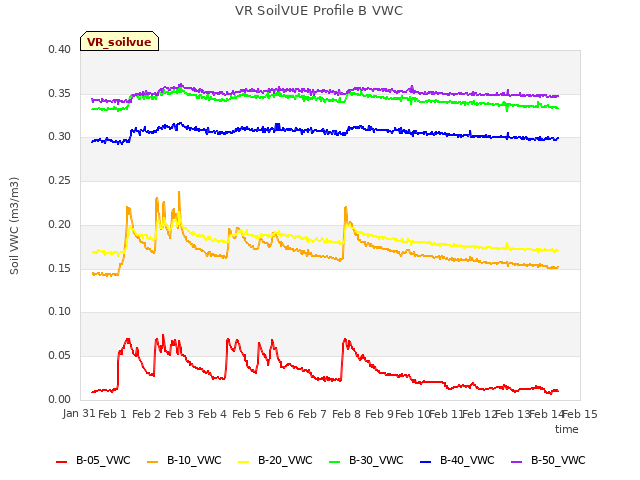 plot of VR SoilVUE Profile B VWC