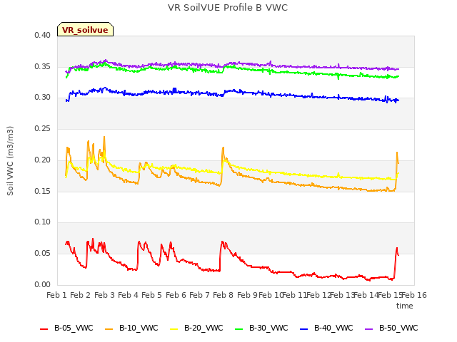 plot of VR SoilVUE Profile B VWC