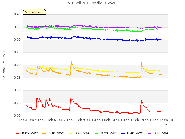 plot of VR SoilVUE Profile B VWC