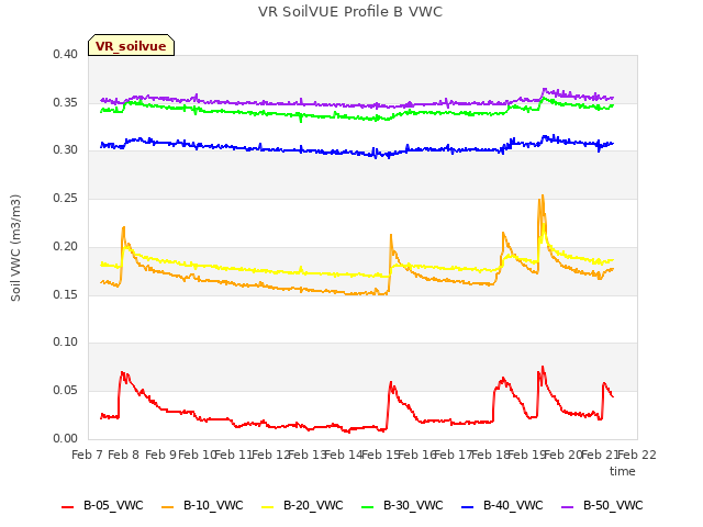 plot of VR SoilVUE Profile B VWC