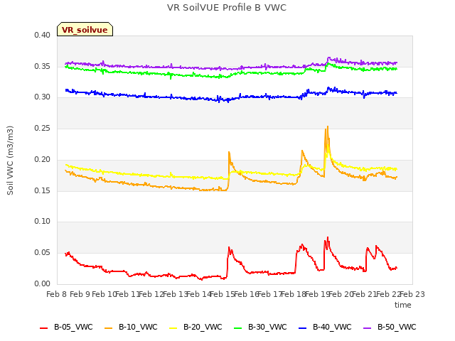 plot of VR SoilVUE Profile B VWC