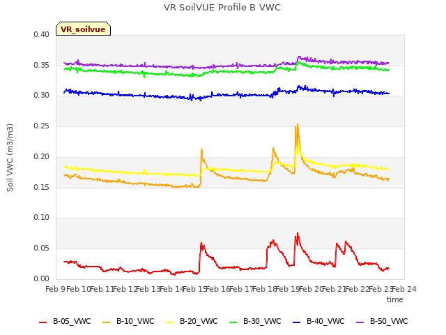 plot of VR SoilVUE Profile B VWC