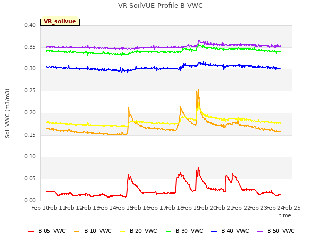 plot of VR SoilVUE Profile B VWC