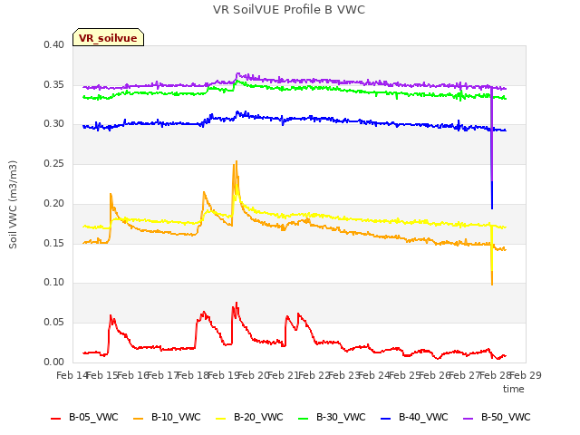 plot of VR SoilVUE Profile B VWC