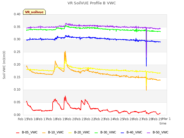 plot of VR SoilVUE Profile B VWC