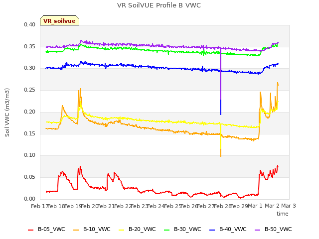 plot of VR SoilVUE Profile B VWC