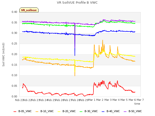 plot of VR SoilVUE Profile B VWC