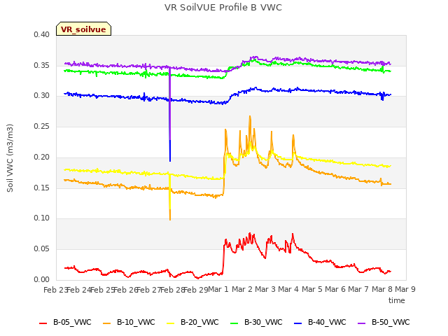 plot of VR SoilVUE Profile B VWC