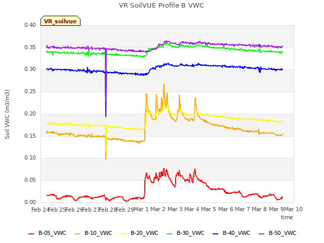 plot of VR SoilVUE Profile B VWC