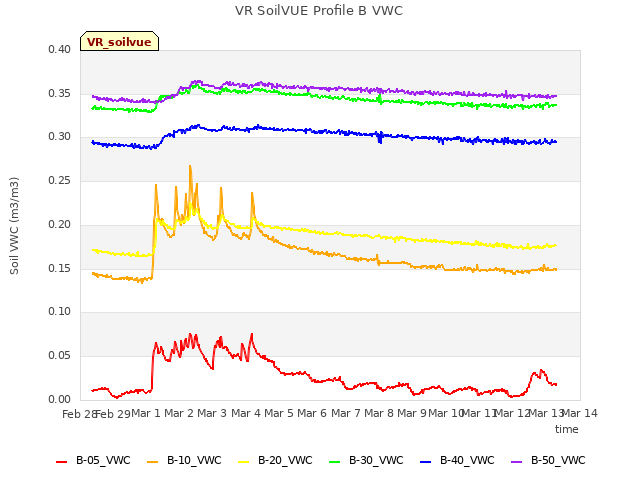 plot of VR SoilVUE Profile B VWC