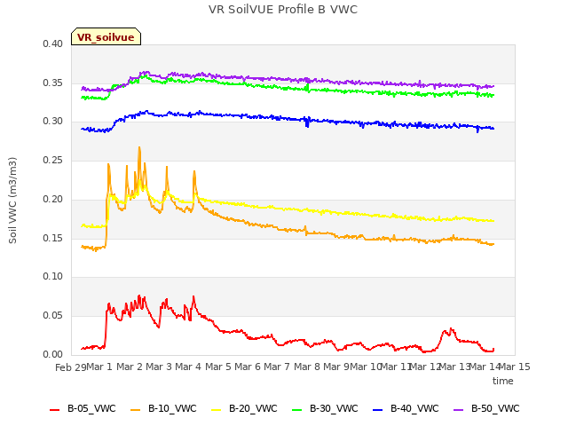 plot of VR SoilVUE Profile B VWC