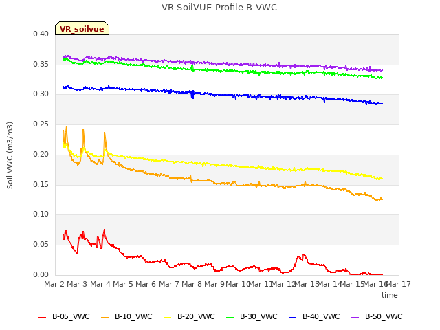 plot of VR SoilVUE Profile B VWC