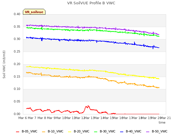 plot of VR SoilVUE Profile B VWC