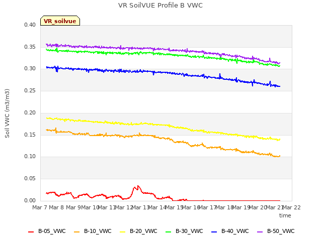 plot of VR SoilVUE Profile B VWC