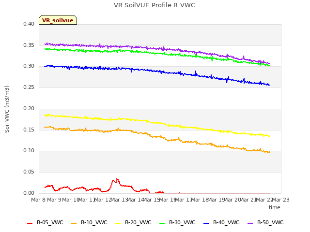 plot of VR SoilVUE Profile B VWC