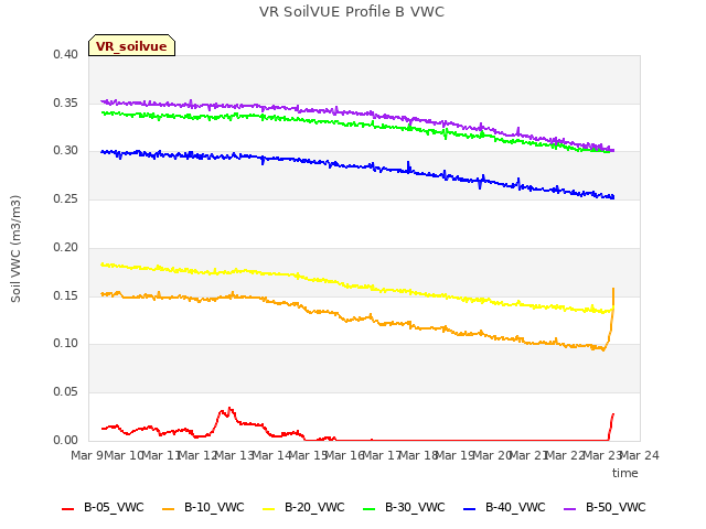 plot of VR SoilVUE Profile B VWC