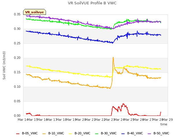 plot of VR SoilVUE Profile B VWC