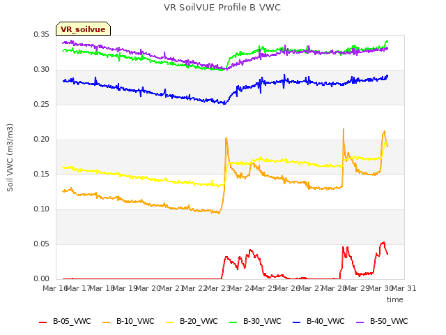 plot of VR SoilVUE Profile B VWC