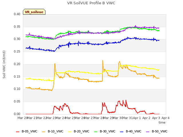 plot of VR SoilVUE Profile B VWC