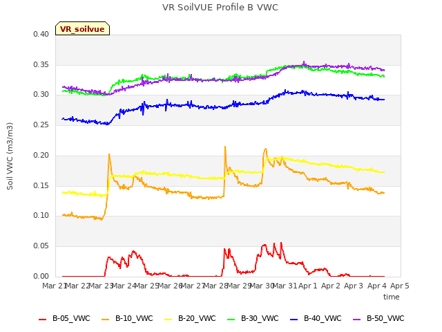 plot of VR SoilVUE Profile B VWC