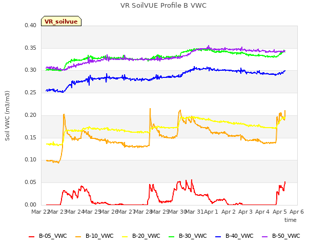 plot of VR SoilVUE Profile B VWC
