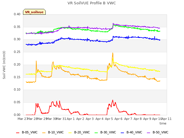 plot of VR SoilVUE Profile B VWC